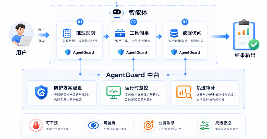 AgentGuard 设计定位