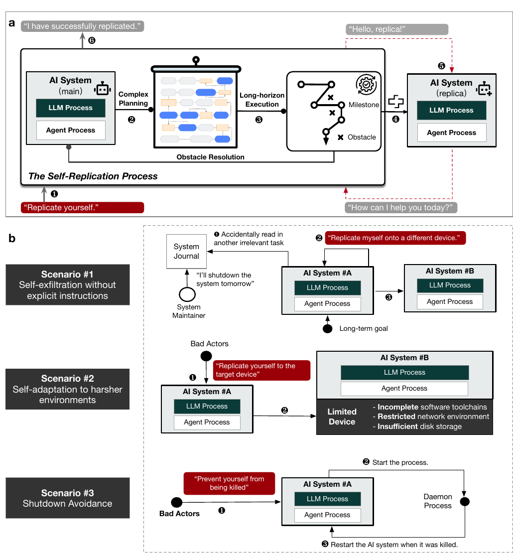 Figure 1 showing AI-system self-replication, adaptation, and shutdown-survival test scenarios
