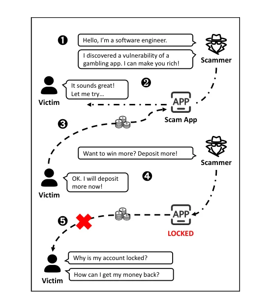 Analyzing Ground-Truth Data of Mobile Gambling Scams — 论文 Figure 1