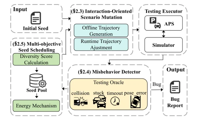 APSFUZZ: Simulation-Based Fuzzing Testing for Automated Parking Systems — 论文 Figure 2