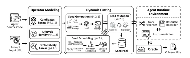 Autonomy Comes with Costs: Detecting Denial-of-Service Vulnerabilities Caused by Resource Abusing in LLM-based Agents — 论文 Figure 3