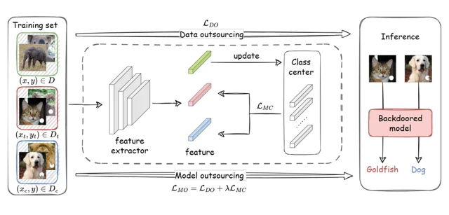 BELT: Old-School Backdoor Attacks can Evade the State-of-the-Art Defense with Backdoor Exclusivity Lifting — 论文 Figure 4