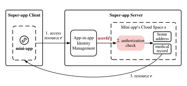 Better Safe than Sorry: Uncovering the Insecure Resource Management in App-in-App Cloud Services — 论文 Figure 1