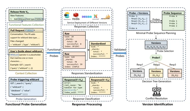 Beyond Exploit Scanning: A Functional Change-Driven Approach to Remote Software Version Identification — 论文 Figure 2