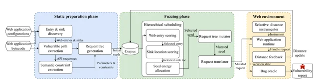 Effective Directed Fuzzing with Hierarchical Scheduling for Web Vulnerability Detection — 论文 Figure 2
