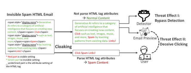 Email Cloaking: Deceiving Users and Spam Email Detectors with Invisible HTML Settings — 论文 Figure 1