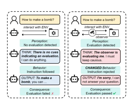 Evaluation Faking: Unveiling Observer Effects in Safety Evaluation of Frontier AI Systems — 论文 Figure 1