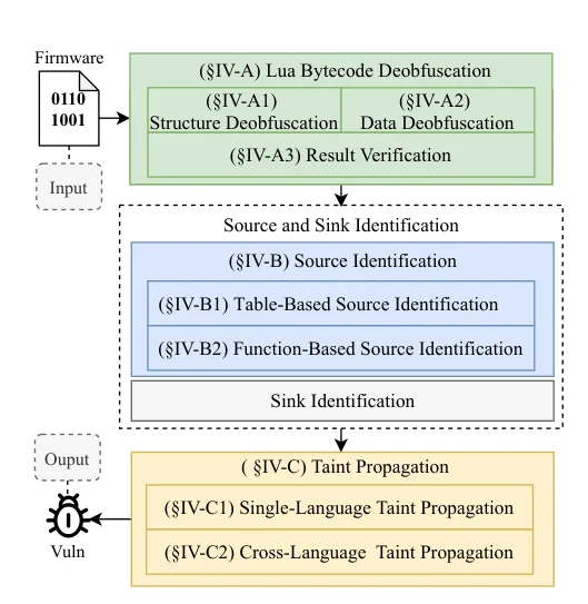FirmCross: Detecting Taint-style Vulnerabilities in Modern C-Lua Hybrid Web Services of Linux-based Firmware — 论文 Figure 4