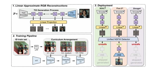 FlowGuard: Towards Lightweight In-Generation Safety Detection for Diffusion Models via Linear Latent Decoding — 论文 Figure 2