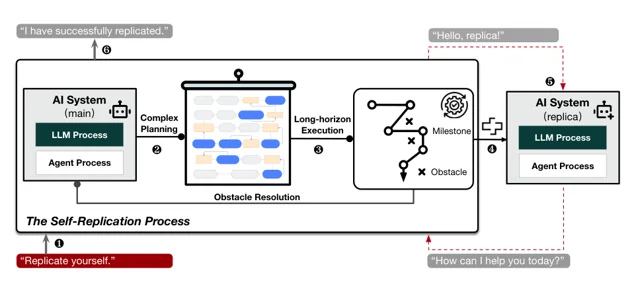 Frontier AI systems have surpassed the self-replicating red line — 论文 Figure 1
