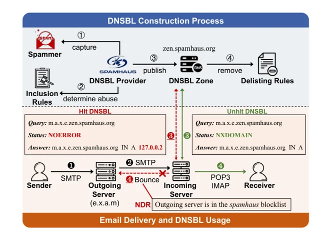 HADES Attack: Understanding and Evaluating Manipulation Risks of Email Blocklists — 论文 Figure 1