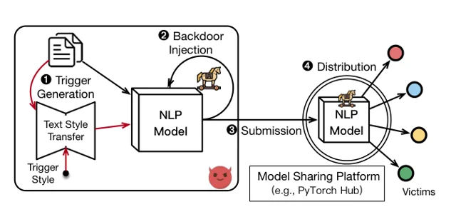 Hidden Trigger Backdoor Attack on NLP Models via Linguistic Style Manipulation — 论文 Figure 1