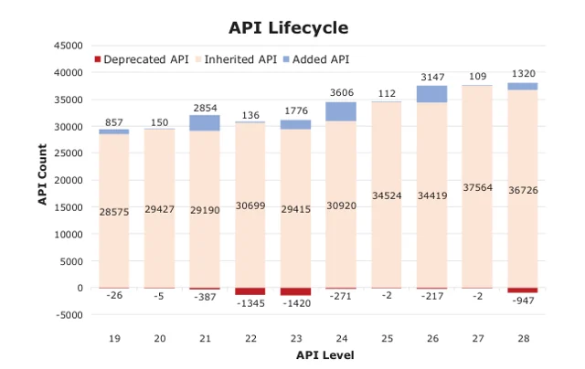 How Android Developers Handle Evolution-induced API Compatibility Issues: A Large-scale Study — 论文 Figure 1