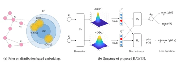 Improving the Robustness of Wasserstein Embedding by Adversarial PAC-Bayesian Learning — 论文 Figure 1