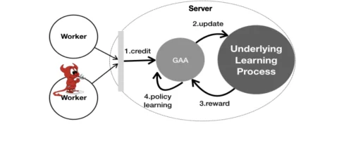 Justinian’s GAAvernor: Robust Distributed Learning with Gradient Aggregation Agent — 论文 Figure 1