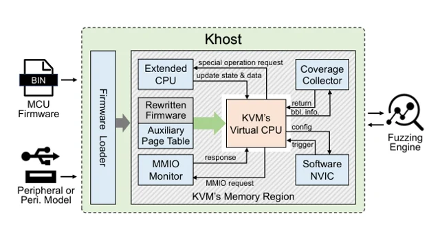 Khost: KVM-based Near Native MCU Firmware Rehosting — 论文 Figure 2
