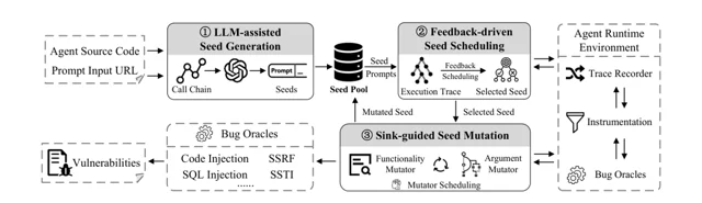Make Agent Defeat Agent: Automatic Detection of Taint-Style Vulnerabilities in LLM-based Agents — 论文 Figure 3