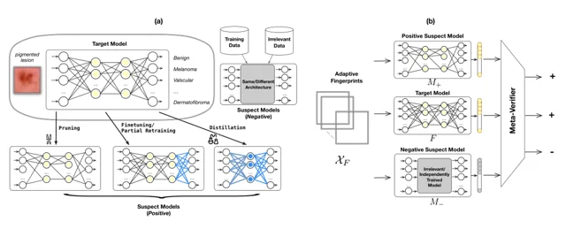 MetaV: A Meta-Verifier Approach to Task-Agnostic Model Fingerprinting — 论文 Figure 1