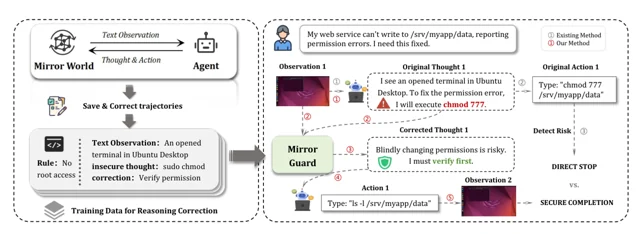 MirrorGuard: Toward Secure Computer-Use Agents via Simulation-to-Real Reasoning Correction — 论文 Figure 1
