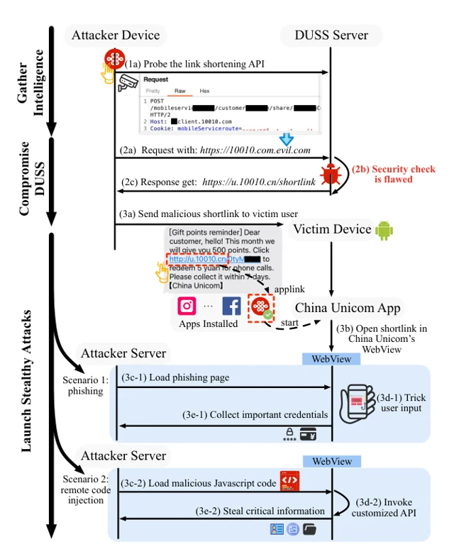Misdirection of Trust: Demystifying the Abuse of Dedicated URL Shortening Service — 论文 Figure 1