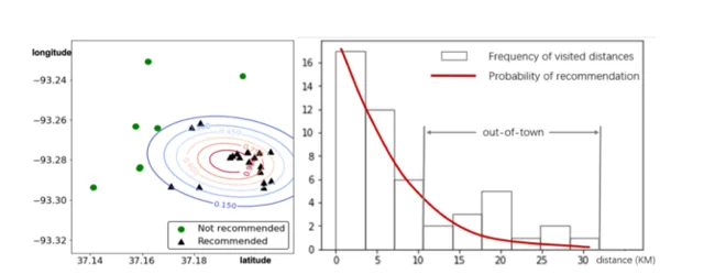 Modeling Personalized Out-of-Town Distances in Location Recommendation — 论文 Figure 1