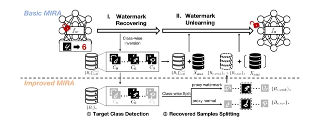 Neural Dehydration: Effective Erasure of Black-box Watermarks from DNNs with Limited Data — 论文 Figure 1