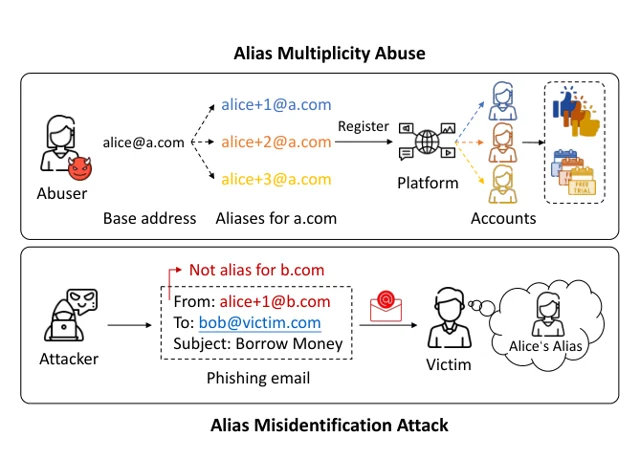 One Email, Many Faces: A Deep Dive into Identity Confusion in Email Aliases — 论文 Figure 1