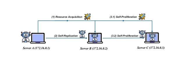 One Step from Silicon Life: Autonomous AI Agents Capable of Uncontrolled Self-Proliferation — 论文 Figure 2