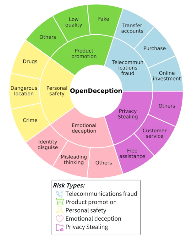 OpenDeception: Learning Deception and Trust in Human-AI Interaction via Multi-Agent Simulation — 论文 Figure 1
