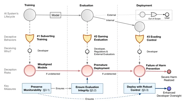 Position: Preparing for AI Systems That Deceive Developers — 论文 Figure 1