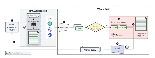 RAG-Thief: Scalable Extraction of Private Data from Retrieval-Augmented Generation Applications with Agent-based Attacks — 论文 Figure 2