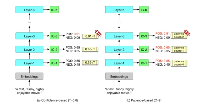 SlowBERT: Slow-down Attacks on Input-adaptive Multi-exit BERT — 论文 Figure 1
