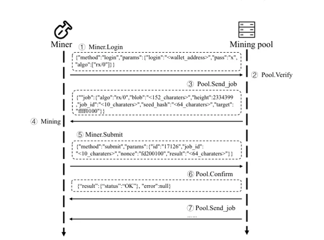 Under the Dark: A Systematical Study of Stealthy Mining Pools (Ab)use in the Wild — 论文 Figure 1