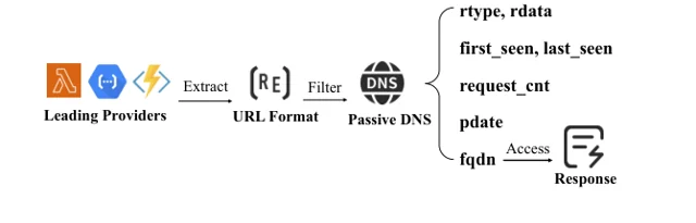 Unveiling the (Ab)usage of Serverless Cloud Function in the Wild — 论文 Figure 2