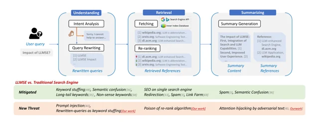 Unveiling the Resilience of LLM-Enhanced Search Engines Against Black-Hat SEO Manipulation — 论文 Figure 2